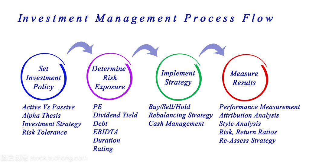 投资管理流程